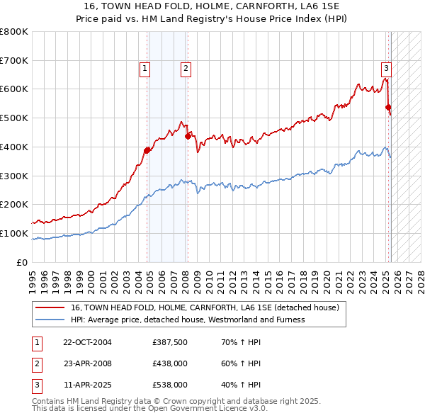 16, TOWN HEAD FOLD, HOLME, CARNFORTH, LA6 1SE: Price paid vs HM Land Registry's House Price Index