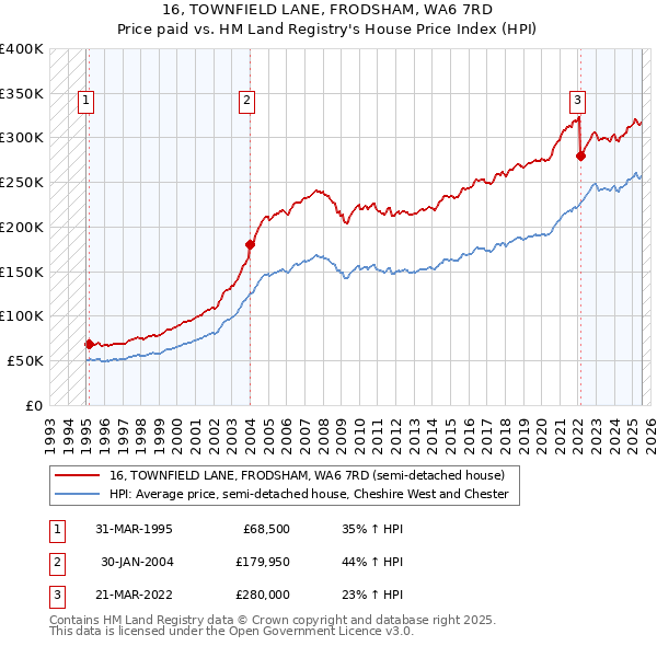 16, TOWNFIELD LANE, FRODSHAM, WA6 7RD: Price paid vs HM Land Registry's House Price Index
