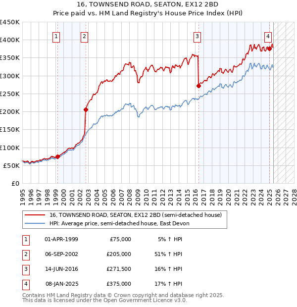 16, TOWNSEND ROAD, SEATON, EX12 2BD: Price paid vs HM Land Registry's House Price Index