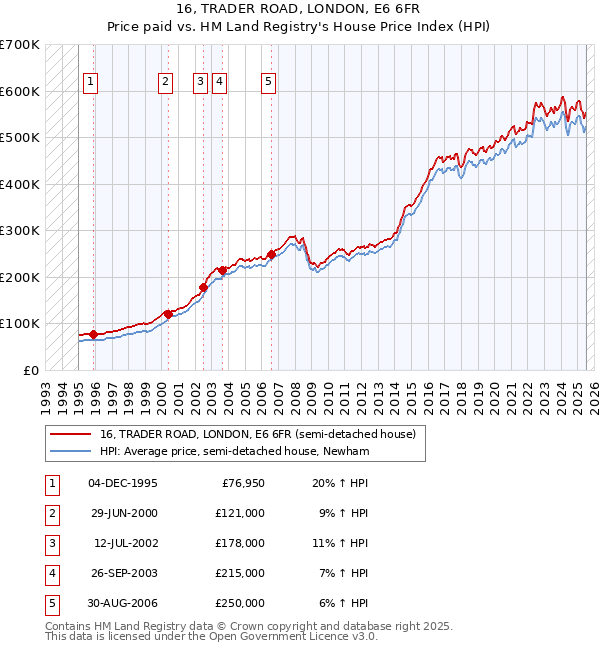 16, TRADER ROAD, LONDON, E6 6FR: Price paid vs HM Land Registry's House Price Index