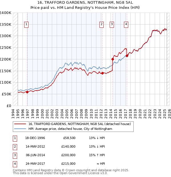 16, TRAFFORD GARDENS, NOTTINGHAM, NG8 5AL: Price paid vs HM Land Registry's House Price Index