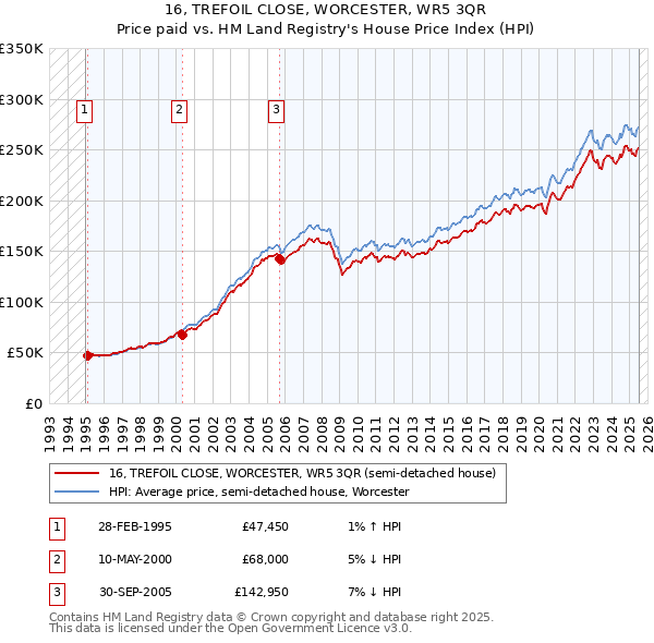 16, TREFOIL CLOSE, WORCESTER, WR5 3QR: Price paid vs HM Land Registry's House Price Index