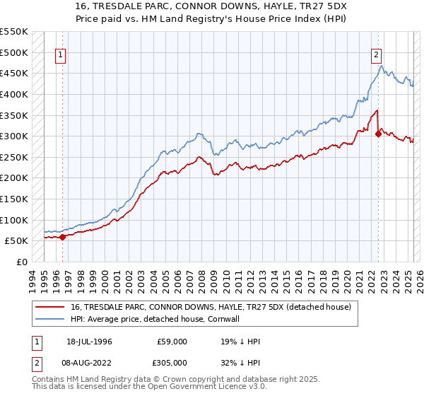 16, TRESDALE PARC, CONNOR DOWNS, HAYLE, TR27 5DX: Price paid vs HM Land Registry's House Price Index
