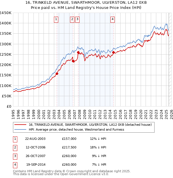 16, TRINKELD AVENUE, SWARTHMOOR, ULVERSTON, LA12 0XB: Price paid vs HM Land Registry's House Price Index