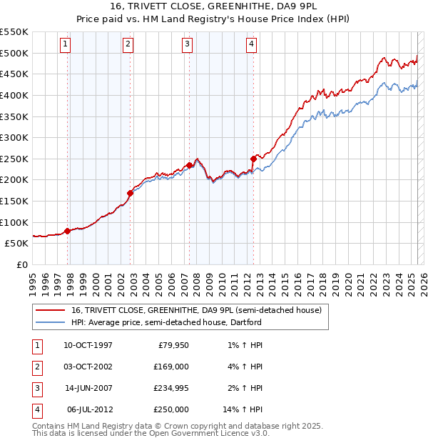 16, TRIVETT CLOSE, GREENHITHE, DA9 9PL: Price paid vs HM Land Registry's House Price Index