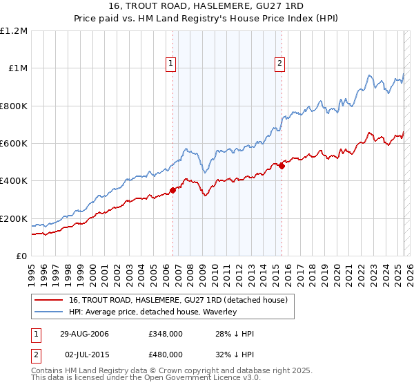16, TROUT ROAD, HASLEMERE, GU27 1RD: Price paid vs HM Land Registry's House Price Index