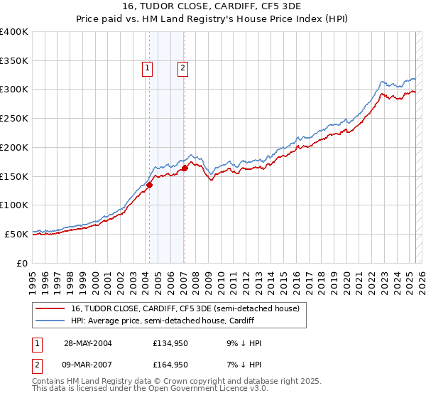 16, TUDOR CLOSE, CARDIFF, CF5 3DE: Price paid vs HM Land Registry's House Price Index