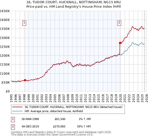 16, TUDOR COURT, HUCKNALL, NOTTINGHAM, NG15 6RU: Price paid vs HM Land Registry's House Price Index