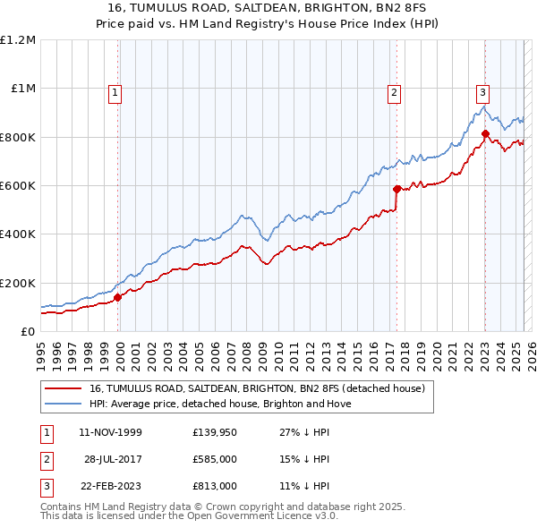 16, TUMULUS ROAD, SALTDEAN, BRIGHTON, BN2 8FS: Price paid vs HM Land Registry's House Price Index