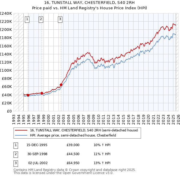 16, TUNSTALL WAY, CHESTERFIELD, S40 2RH: Price paid vs HM Land Registry's House Price Index