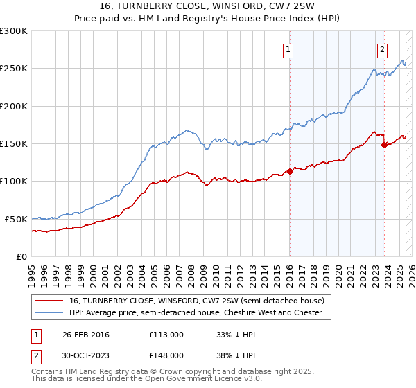 16, TURNBERRY CLOSE, WINSFORD, CW7 2SW: Price paid vs HM Land Registry's House Price Index