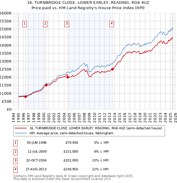16, TURNBRIDGE CLOSE, LOWER EARLEY, READING, RG6 4UZ: Price paid vs HM Land Registry's House Price Index