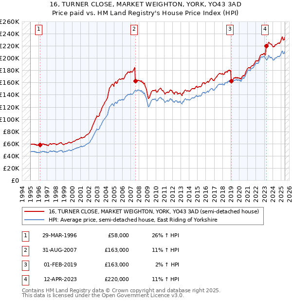 16, TURNER CLOSE, MARKET WEIGHTON, YORK, YO43 3AD: Price paid vs HM Land Registry's House Price Index