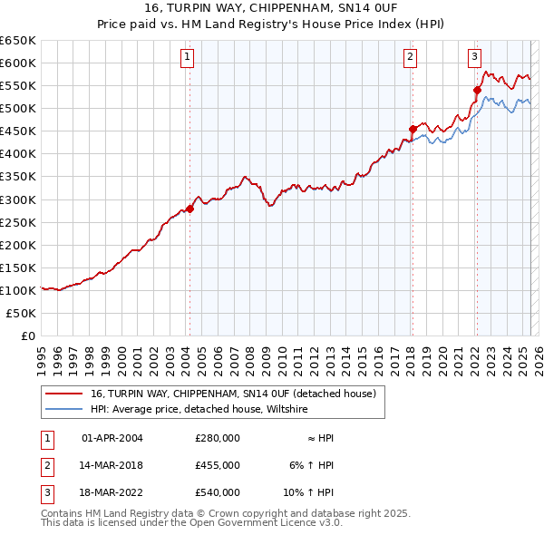 16, TURPIN WAY, CHIPPENHAM, SN14 0UF: Price paid vs HM Land Registry's House Price Index