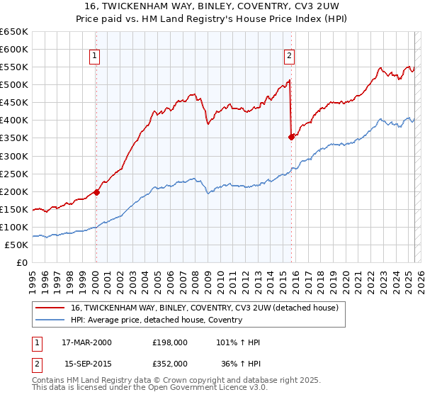 16, TWICKENHAM WAY, BINLEY, COVENTRY, CV3 2UW: Price paid vs HM Land Registry's House Price Index