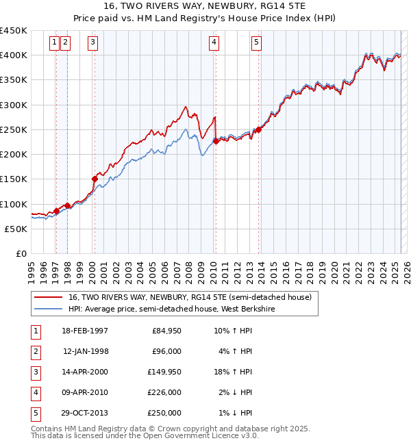 16, TWO RIVERS WAY, NEWBURY, RG14 5TE: Price paid vs HM Land Registry's House Price Index