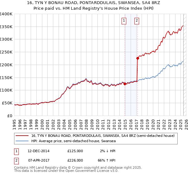16, TYN Y BONAU ROAD, PONTARDDULAIS, SWANSEA, SA4 8RZ: Price paid vs HM Land Registry's House Price Index
