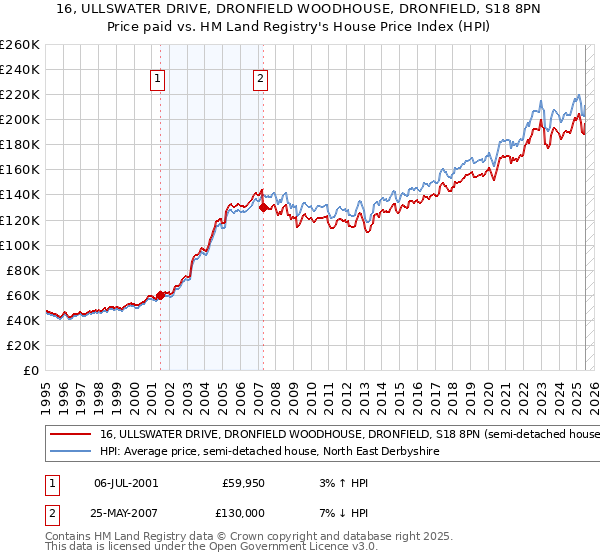 16, ULLSWATER DRIVE, DRONFIELD WOODHOUSE, DRONFIELD, S18 8PN: Price paid vs HM Land Registry's House Price Index