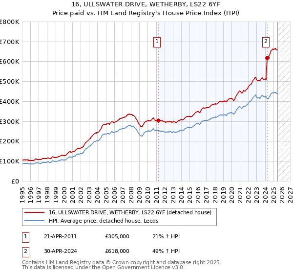 16, ULLSWATER DRIVE, WETHERBY, LS22 6YF: Price paid vs HM Land Registry's House Price Index