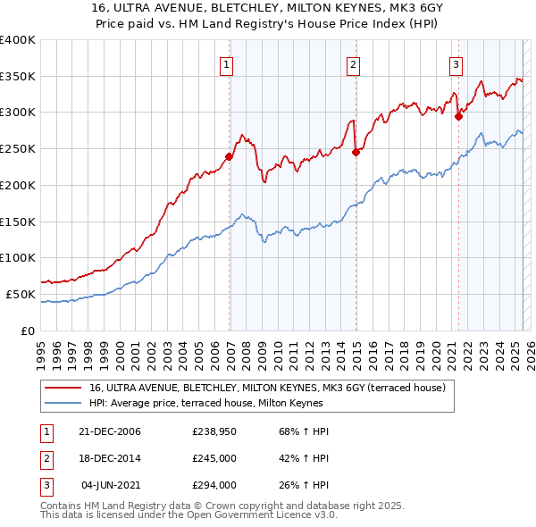 16, ULTRA AVENUE, BLETCHLEY, MILTON KEYNES, MK3 6GY: Price paid vs HM Land Registry's House Price Index