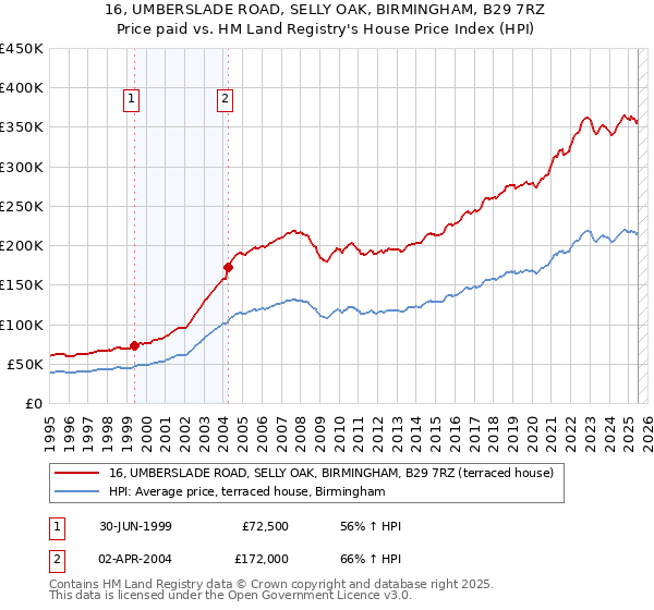 16, UMBERSLADE ROAD, SELLY OAK, BIRMINGHAM, B29 7RZ: Price paid vs HM Land Registry's House Price Index