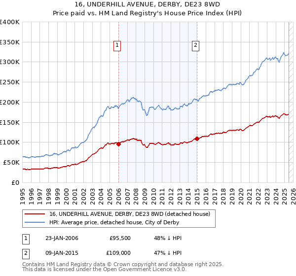 16, UNDERHILL AVENUE, DERBY, DE23 8WD: Price paid vs HM Land Registry's House Price Index
