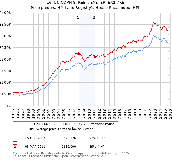 16, UNICORN STREET, EXETER, EX2 7RE: Price paid vs HM Land Registry's House Price Index
