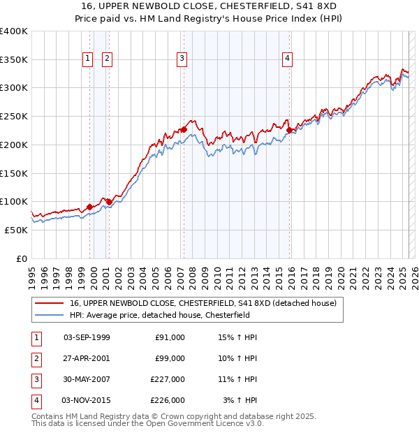 16, UPPER NEWBOLD CLOSE, CHESTERFIELD, S41 8XD: Price paid vs HM Land Registry's House Price Index