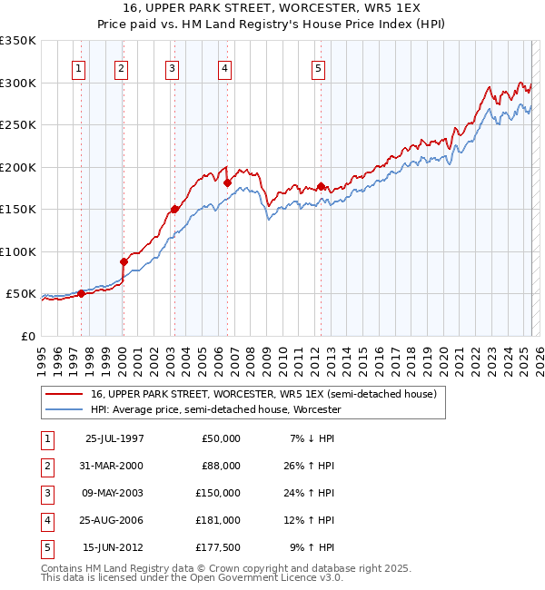 16, UPPER PARK STREET, WORCESTER, WR5 1EX: Price paid vs HM Land Registry's House Price Index