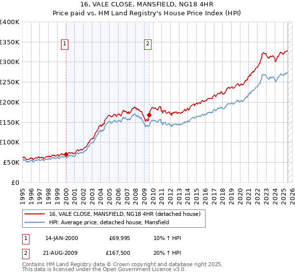 16, VALE CLOSE, MANSFIELD, NG18 4HR: Price paid vs HM Land Registry's House Price Index