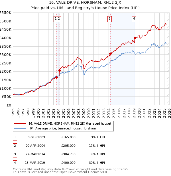 16, VALE DRIVE, HORSHAM, RH12 2JX: Price paid vs HM Land Registry's House Price Index
