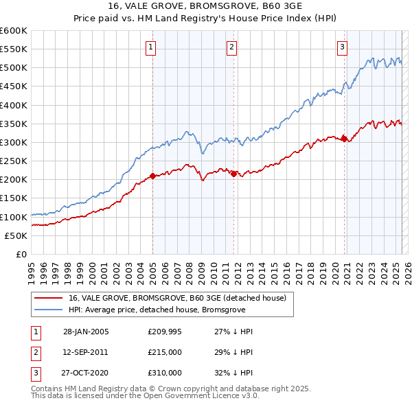 16, VALE GROVE, BROMSGROVE, B60 3GE: Price paid vs HM Land Registry's House Price Index
