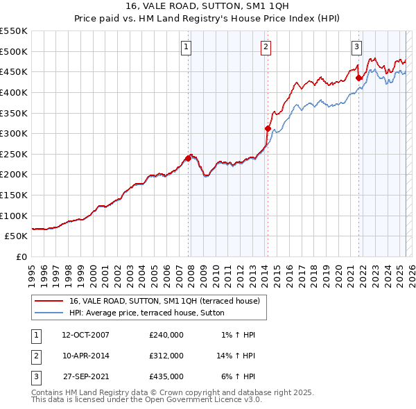 16, VALE ROAD, SUTTON, SM1 1QH: Price paid vs HM Land Registry's House Price Index