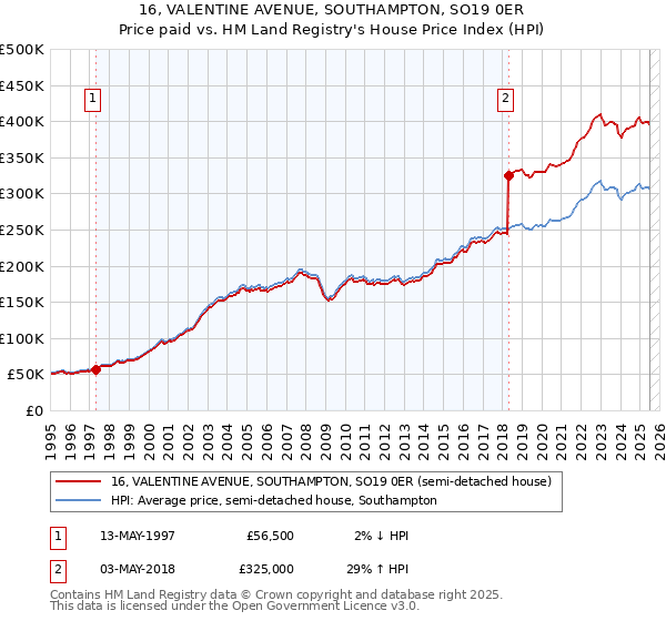 16, VALENTINE AVENUE, SOUTHAMPTON, SO19 0ER: Price paid vs HM Land Registry's House Price Index