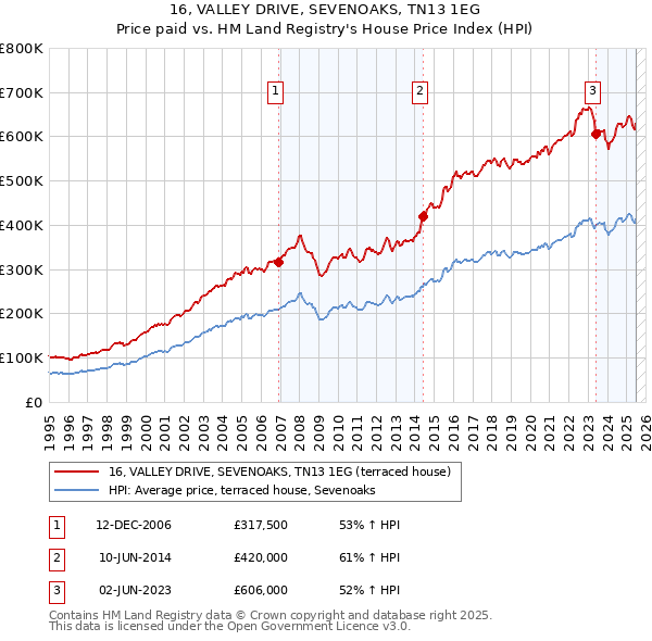 16, VALLEY DRIVE, SEVENOAKS, TN13 1EG: Price paid vs HM Land Registry's House Price Index