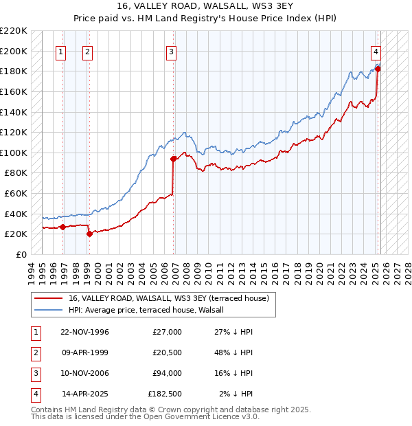 16, VALLEY ROAD, WALSALL, WS3 3EY: Price paid vs HM Land Registry's House Price Index