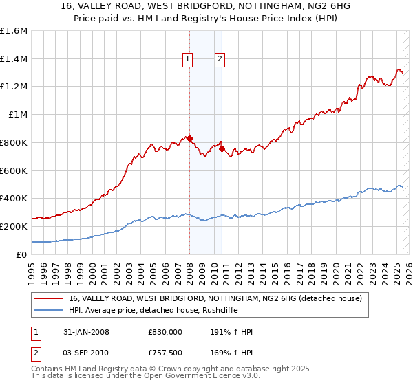 16, VALLEY ROAD, WEST BRIDGFORD, NOTTINGHAM, NG2 6HG: Price paid vs HM Land Registry's House Price Index
