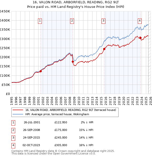 16, VALON ROAD, ARBORFIELD, READING, RG2 9LT: Price paid vs HM Land Registry's House Price Index
