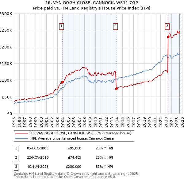 16, VAN GOGH CLOSE, CANNOCK, WS11 7GP: Price paid vs HM Land Registry's House Price Index