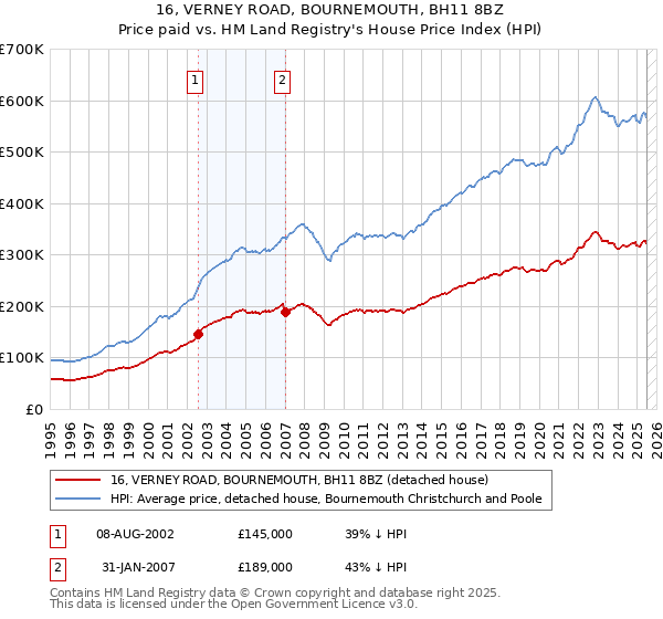 16, VERNEY ROAD, BOURNEMOUTH, BH11 8BZ: Price paid vs HM Land Registry's House Price Index