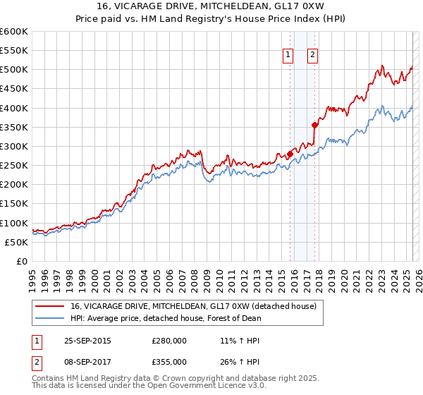 16, VICARAGE DRIVE, MITCHELDEAN, GL17 0XW: Price paid vs HM Land Registry's House Price Index