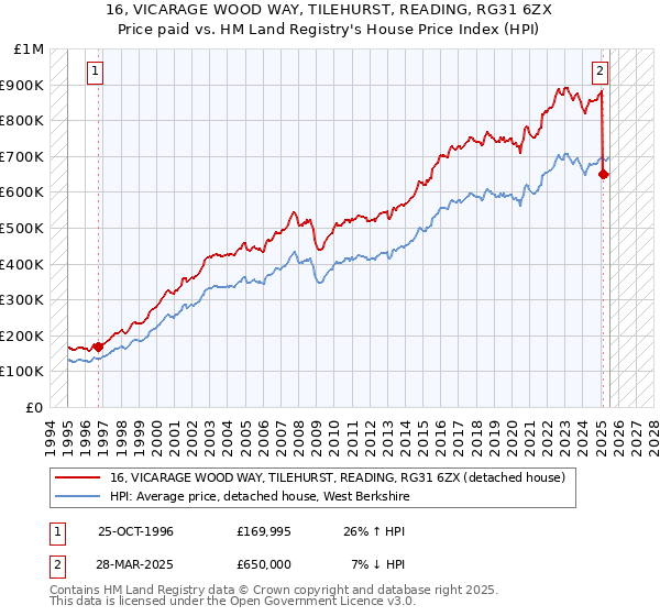16, VICARAGE WOOD WAY, TILEHURST, READING, RG31 6ZX: Price paid vs HM Land Registry's House Price Index