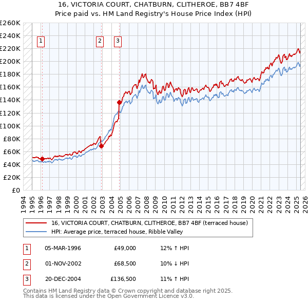 16, VICTORIA COURT, CHATBURN, CLITHEROE, BB7 4BF: Price paid vs HM Land Registry's House Price Index