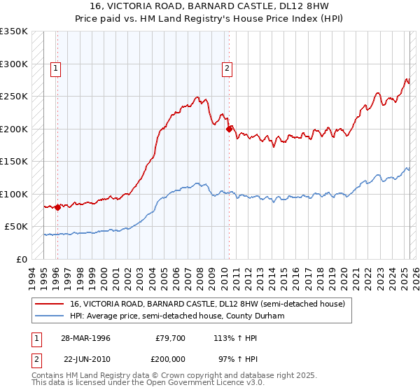 16, VICTORIA ROAD, BARNARD CASTLE, DL12 8HW: Price paid vs HM Land Registry's House Price Index