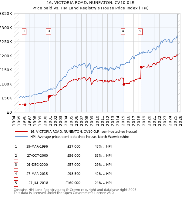 16, VICTORIA ROAD, NUNEATON, CV10 0LR: Price paid vs HM Land Registry's House Price Index