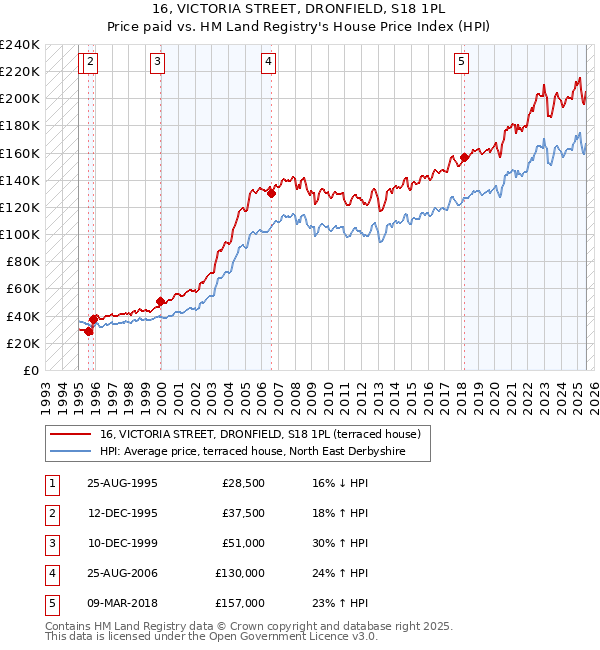 16, VICTORIA STREET, DRONFIELD, S18 1PL: Price paid vs HM Land Registry's House Price Index