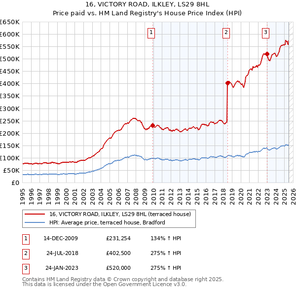 16, VICTORY ROAD, ILKLEY, LS29 8HL: Price paid vs HM Land Registry's House Price Index