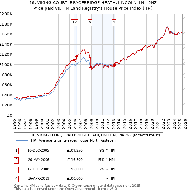 16, VIKING COURT, BRACEBRIDGE HEATH, LINCOLN, LN4 2NZ: Price paid vs HM Land Registry's House Price Index