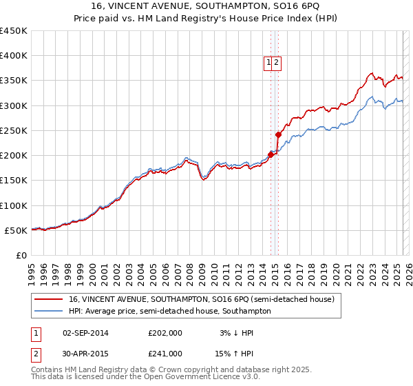 16, VINCENT AVENUE, SOUTHAMPTON, SO16 6PQ: Price paid vs HM Land Registry's House Price Index