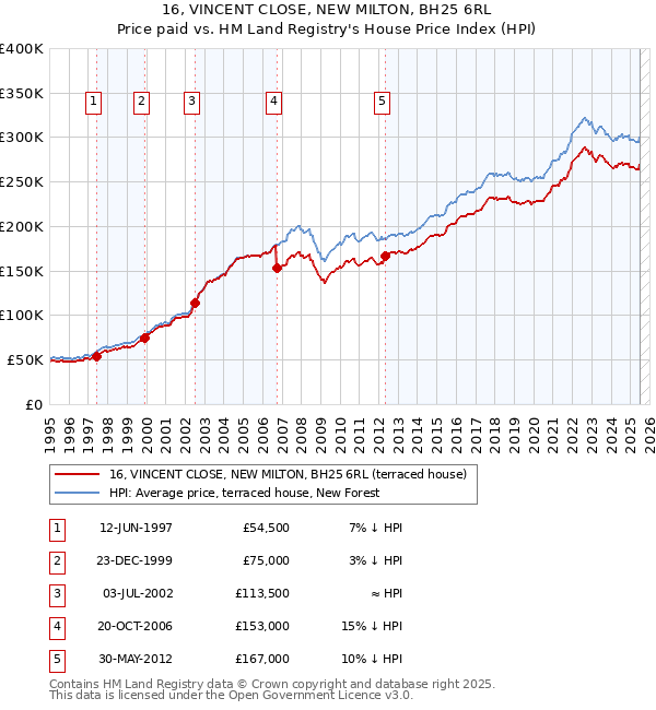 16, VINCENT CLOSE, NEW MILTON, BH25 6RL: Price paid vs HM Land Registry's House Price Index